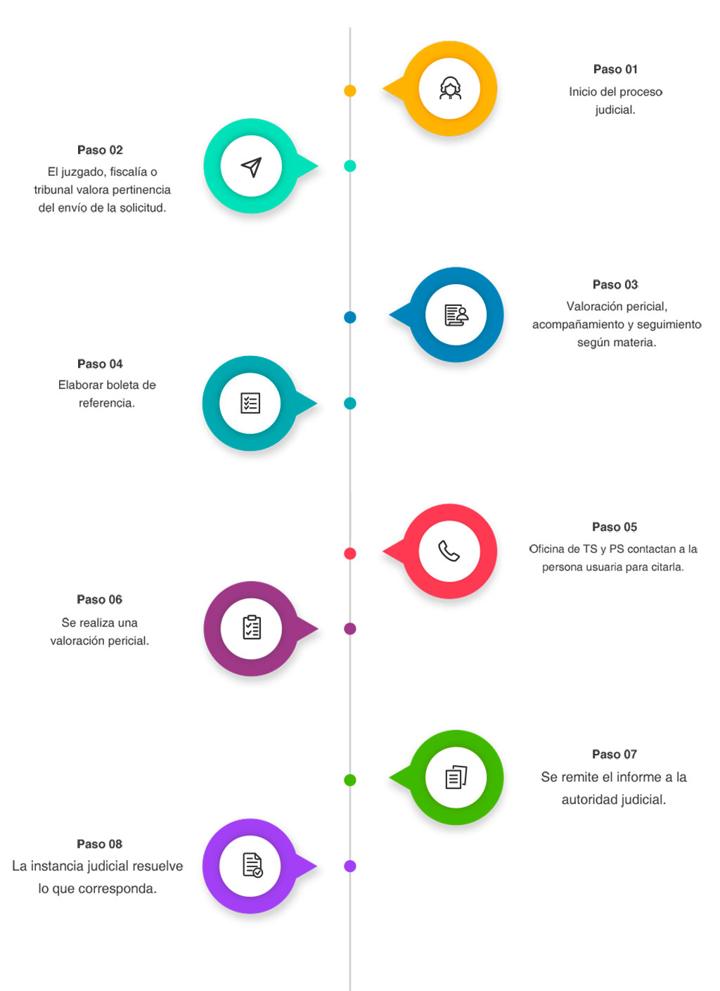 Infografía que representa los 8 pasos para realizar un trámite de atención  pericial
