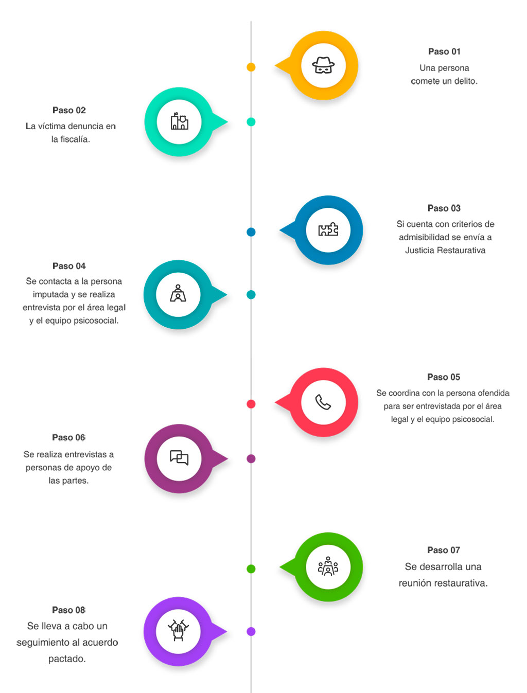 Infografía sobre Los ocho pasos a seguir de un Trámite de Justicia Restaurativa Penal
